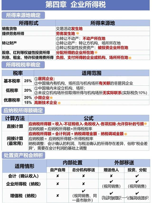 六图掌握企税，CPA税法20分到手‼️