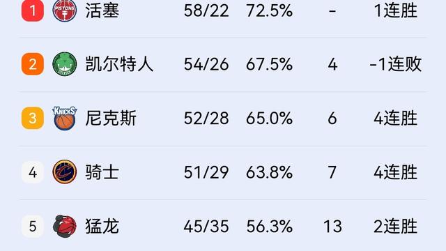 每日篮球：猛龙128-114胜热火排名来