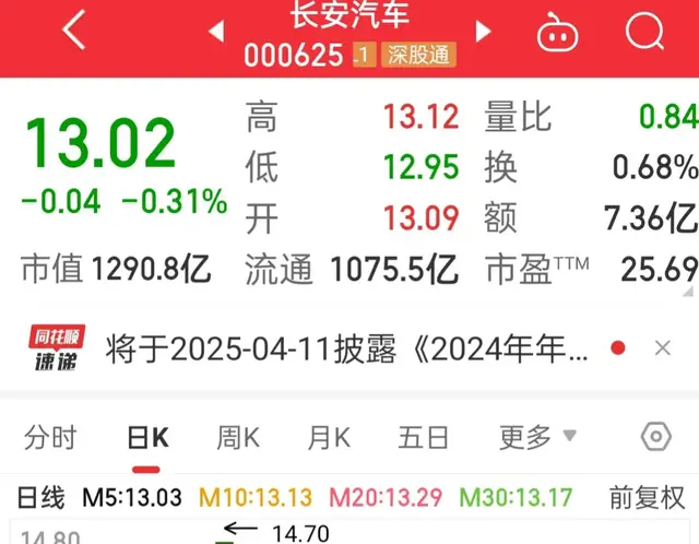 炒股每天亏钱，看看长安和北汽的表现，真服了呀！