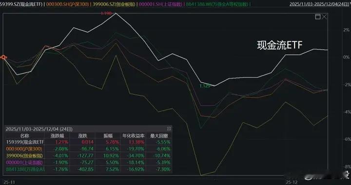 我决定继续降波