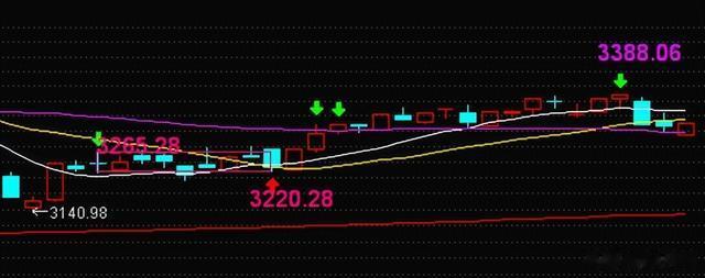 大盘5F级别调整中的反弹，震荡调整可能并未结束，短期还需谨慎
