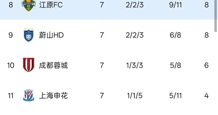 0:0、1:2！亚冠悲喜夜 日本霸占前3 中超包揽后3 沪上双雄出局 蓉城危