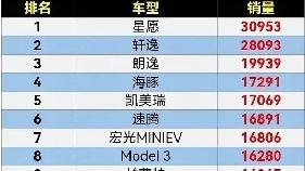 眯眯眼才能看清数据：3月轿车排名前30名