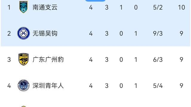 篮足球那些事：中甲最新积分榜： ✅南通支