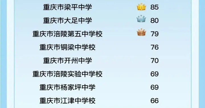 少有！10所中学给重庆理工大学输送724人！