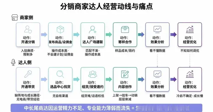 从 AI 工具到经营智能体：快手分销增长 Agent 实践