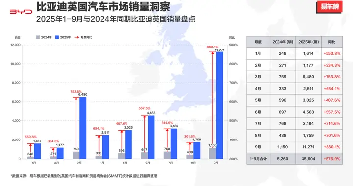 比亚迪9月英国销量同比激增880%！月销破万彰显不凡实力
