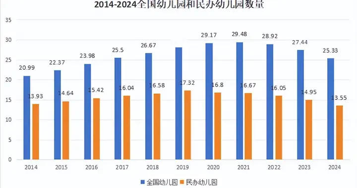 一年消失2万多，日均关58家！从入园难到关门潮，幼儿园彻底慌了