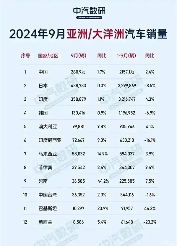 亚洲车市风云：谁在狂飙，谁在掉队？