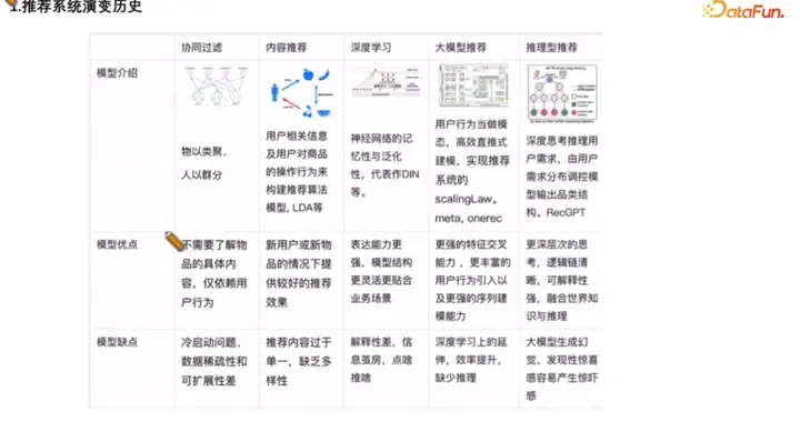 1688 生成式推荐落地实践
