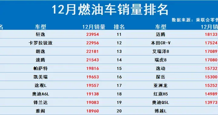 燃油车依然受宠！12月销量完整排名：轩逸速腾破2万，CR-V第12