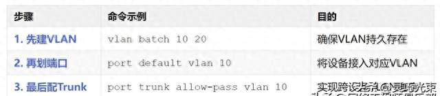 为啥先建VLAN，再划端口，最后配Trunk是必须遵守的“黄金法则