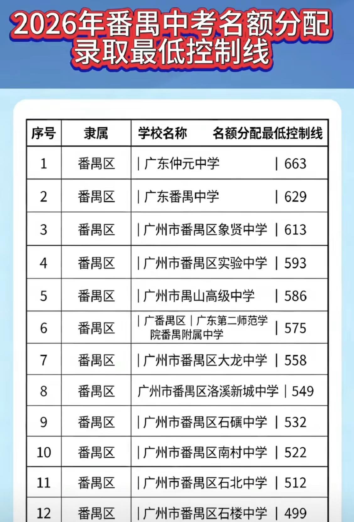 2026番禺中考指标到校分数线全部出炉！仲元、番中、象贤等12所番禺公...