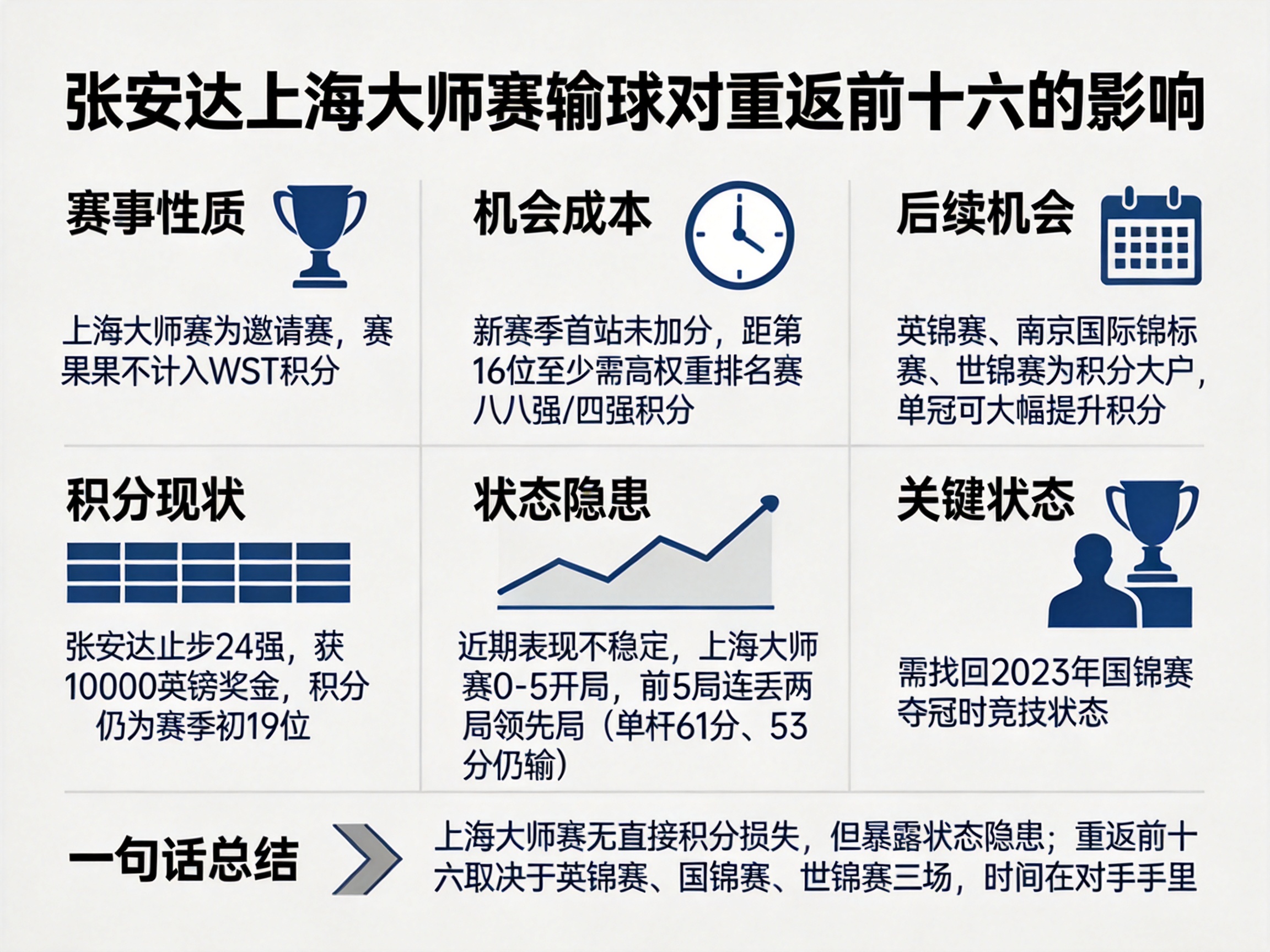 张安达大师赛不扣积分，为何重返前十六的时间窗口反而被压缩？