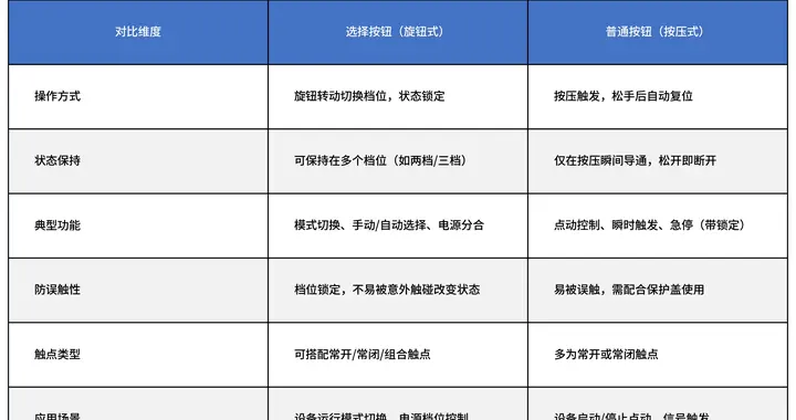 电工知识分享-按钮及选择开关