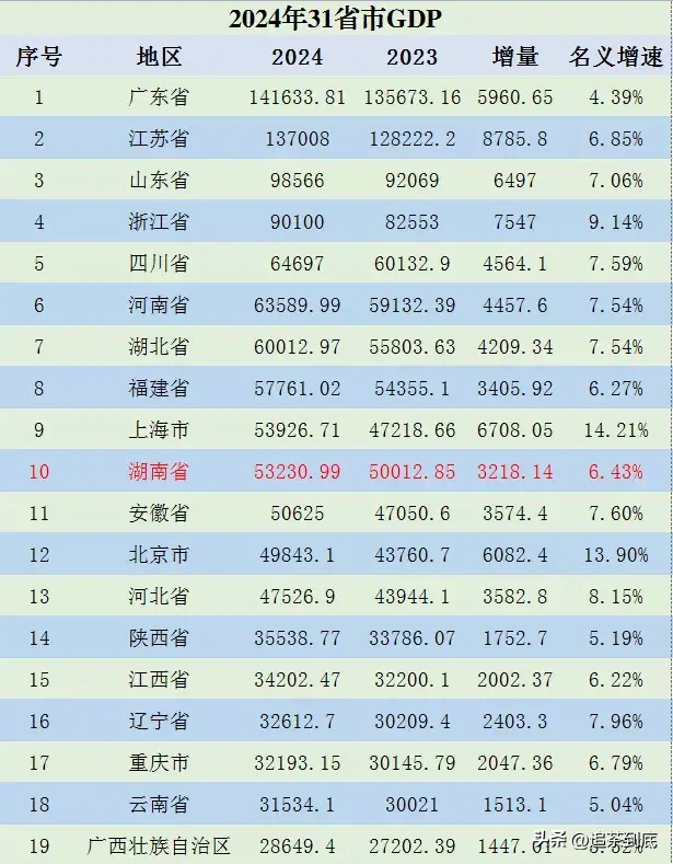 三明、南平两市负增长，福建9城GDP