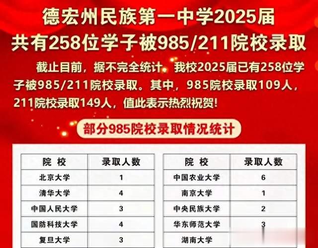 云南德宏州民族一中2025年清北5人，985院校109人，边疆学子圆梦