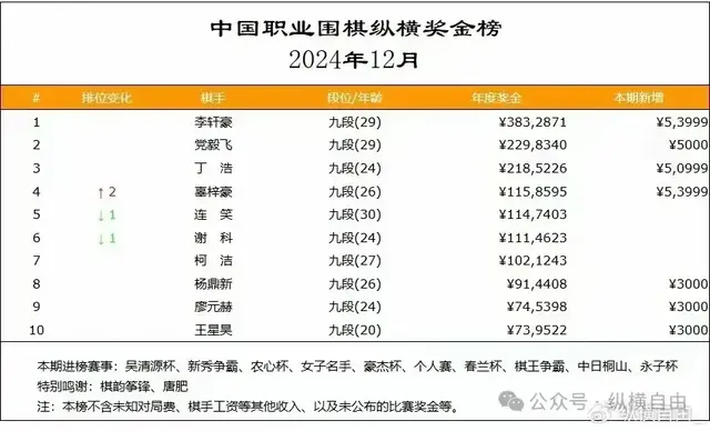 李轩豪名列2024年中国棋手总奖金榜榜首