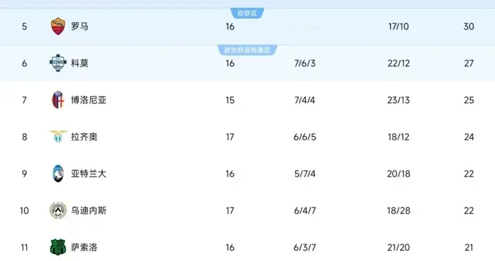随着佛罗伦萨0-1，尤文三连胜，乌迪内斯1-1拉齐奥 意甲积分榜出炉