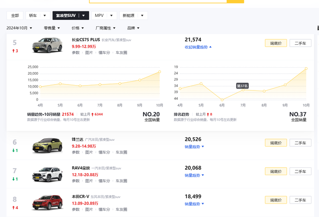 标配1.5T+8AT，跑一公里仅5毛钱，月销超2万，这车真有这么香？