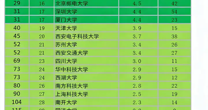 炸裂！CSRankings2026AI榜单出炉：清北浙稳前三，双非竟逆袭上榜