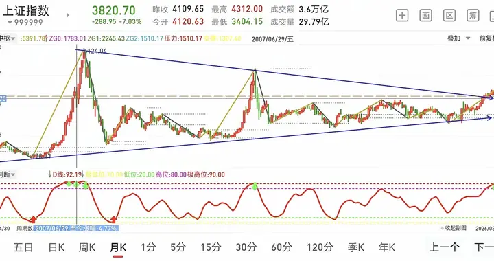突破18年压制线！A股长期向上空间或已打开！