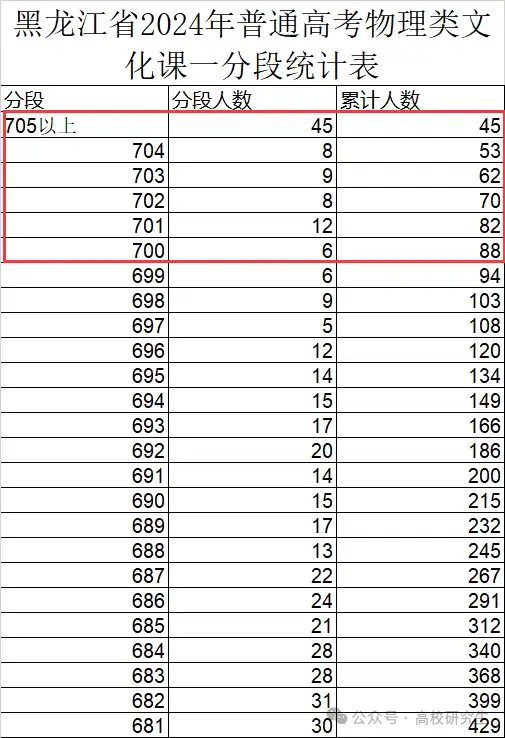 黑龙江600分以上考生暴增6000多名