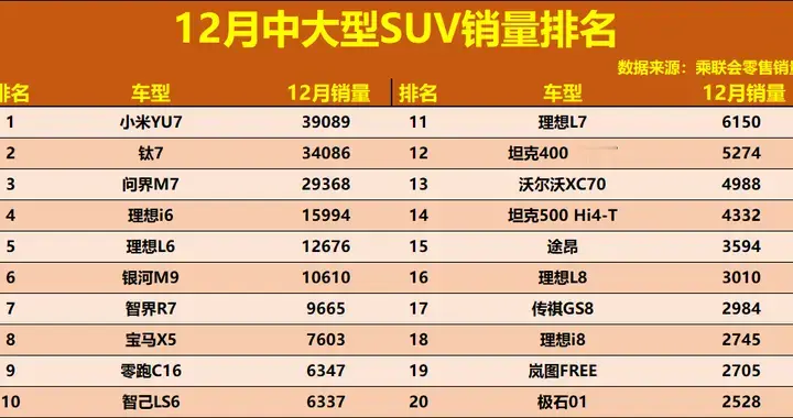 中大型SUV大洗牌！12月销量：新能源车霸榜，问界M7季军，途昂15