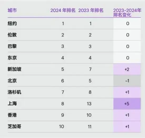 2024年全球10强城市：巴黎第3，北京第6，香港领先芝加哥