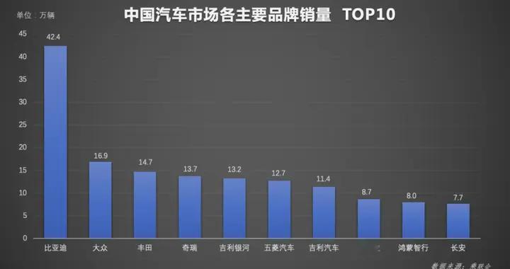 比亚迪汽车全年销量超418万辆，年度出口即将突破百万