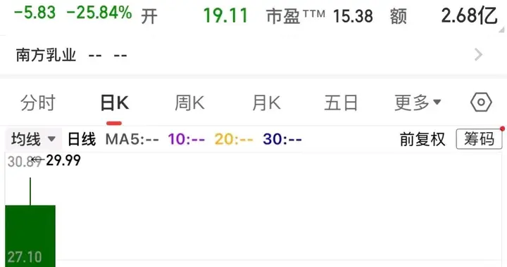 今日最惨股，换手率93%，上市两天暴跌45%，股票差点破发！