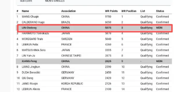 不打了！晚上7点官宣，林诗栋又退赛！连续缺席主场，王皓压力大