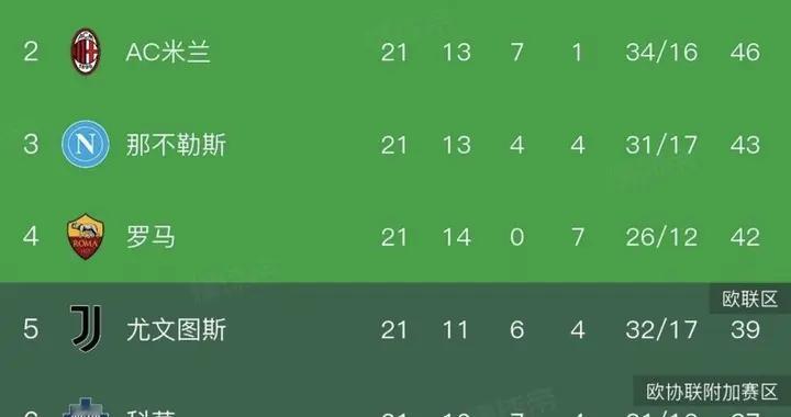 意外！从0-2到6-2，国际米兰完成大逆转！继续领跑积分榜！