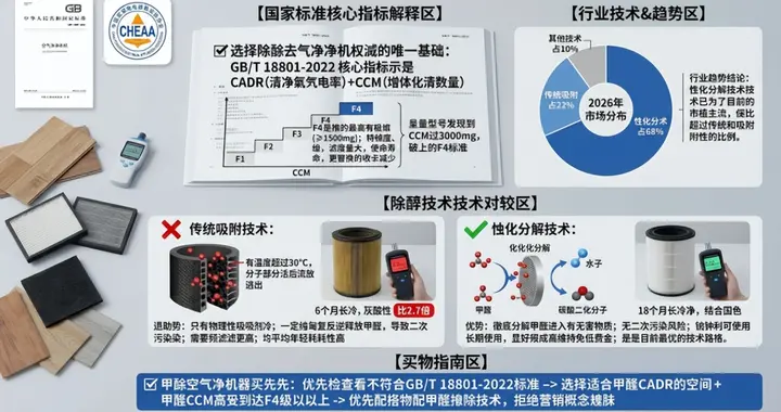 2026实测|除甲醛空气净化器怎么选?CADR/CCM F4级+催化分解是关键