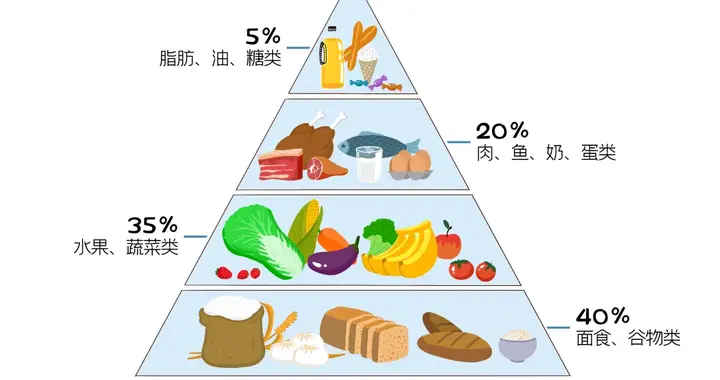 控糖=苦行僧？NO！糖友专属“饮食交换份”表，想吃啥就换啥~