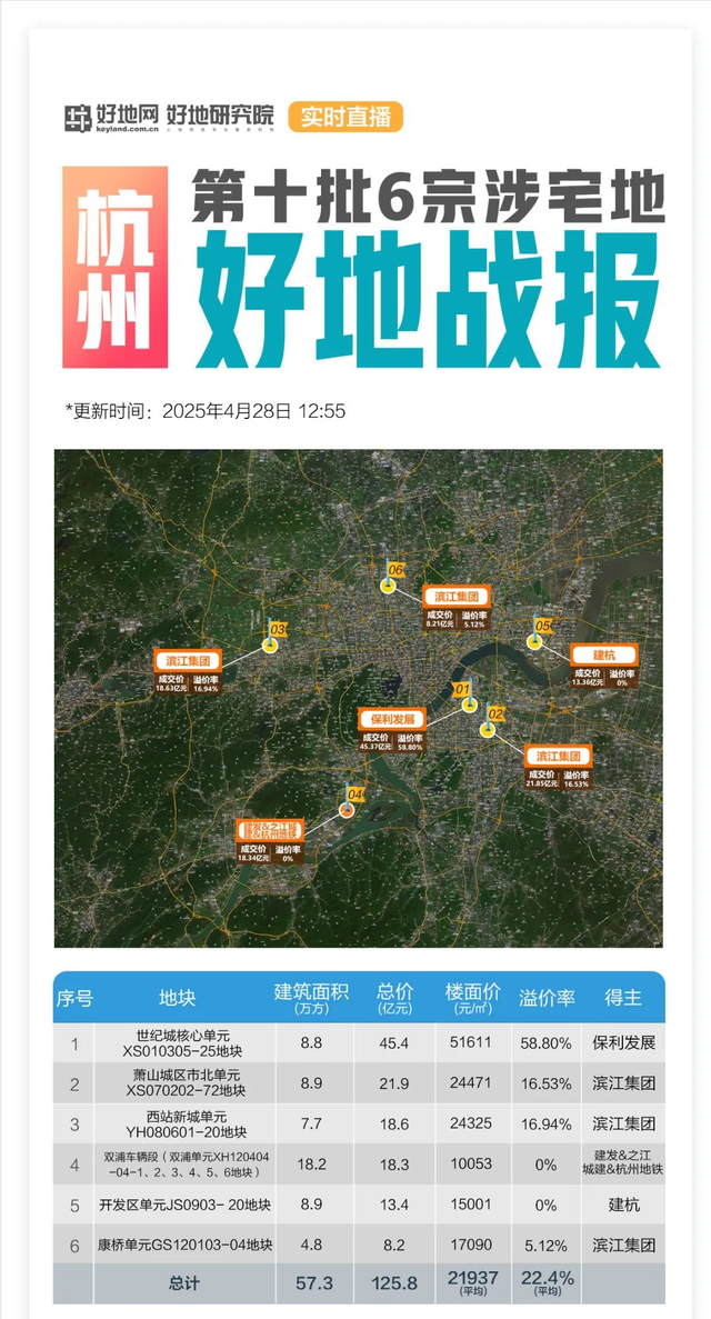 近2000亿元的新增储备下，首轮涨价冲顶行情基本结束