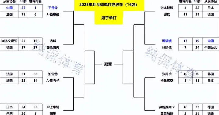 国乒16强出炉！女队全员突围，男队3人出局新星救场？