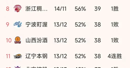 随着北京3连胜，上海大胜50分，CBA最新积分榜出炉！广厦第2