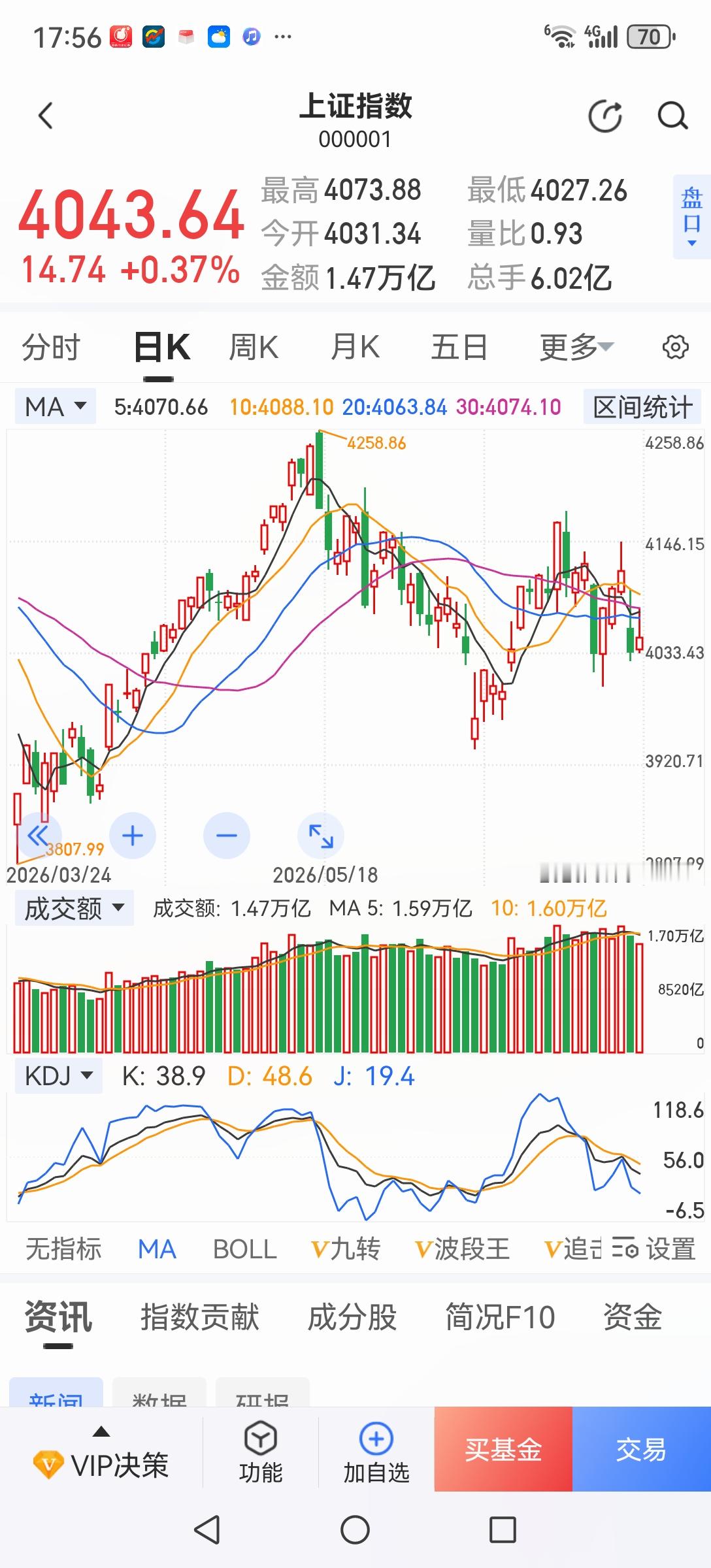 说实在的，现在除了有护盘外，还真找不到上涨动能。因为上半年超八成散户亏...