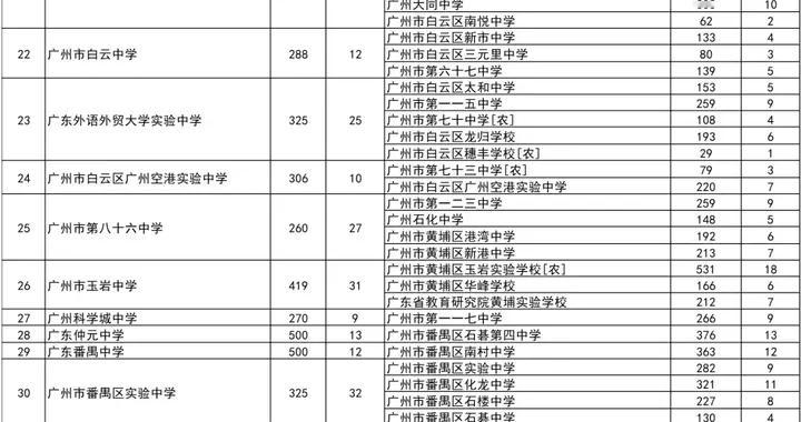 广州小升初纠结症：有人觉得薄弱初中是坑，有人却觉得它很香？