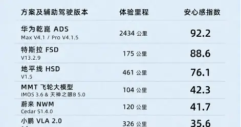 双重数据印证实力：华为乾崑智驾，凭什么领跑城区智驾？