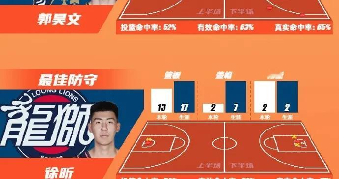 CBA首轮最佳阵容出炉，2外援+3国内球员，徐昕成为最佳防守球员