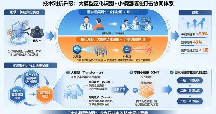 2800亿市场背后的攻防战：金融黑灰产治理进入技术深水区