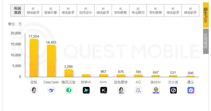 阿里千问公测不足一月，已经快超过腾讯元宝了？
