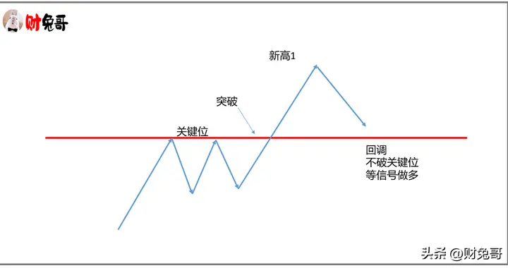 关键位突破后的回调跟随交易