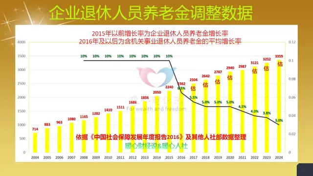 2025年养老金调整将至，辽宁省和吉林省工龄30年涨钱会一样吗？