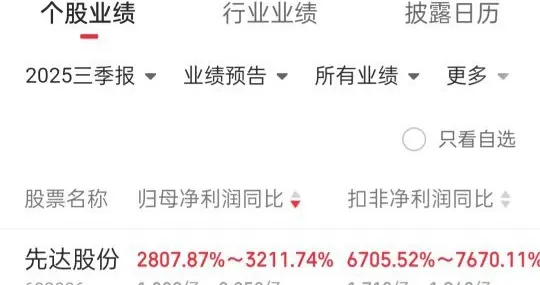 2025三季报数据最新出炉，这20家公司业绩暴涨！