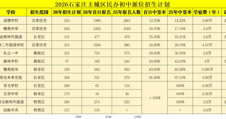 最后1天！石家庄民办初中首日数据分析，哪些学校摇号难？