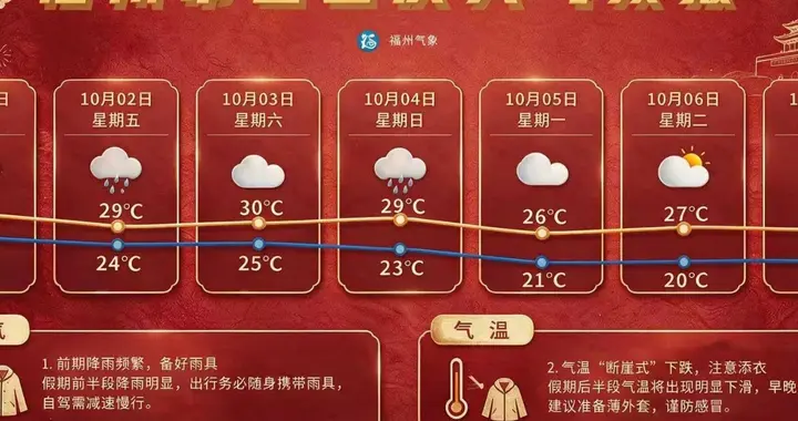 福州国庆天气抢先看！前半段雨水频繁，后半段气温断崖式下跌