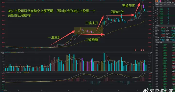财富翻倍不是梦龙头股5浪结构，看懂你就是下一个股神